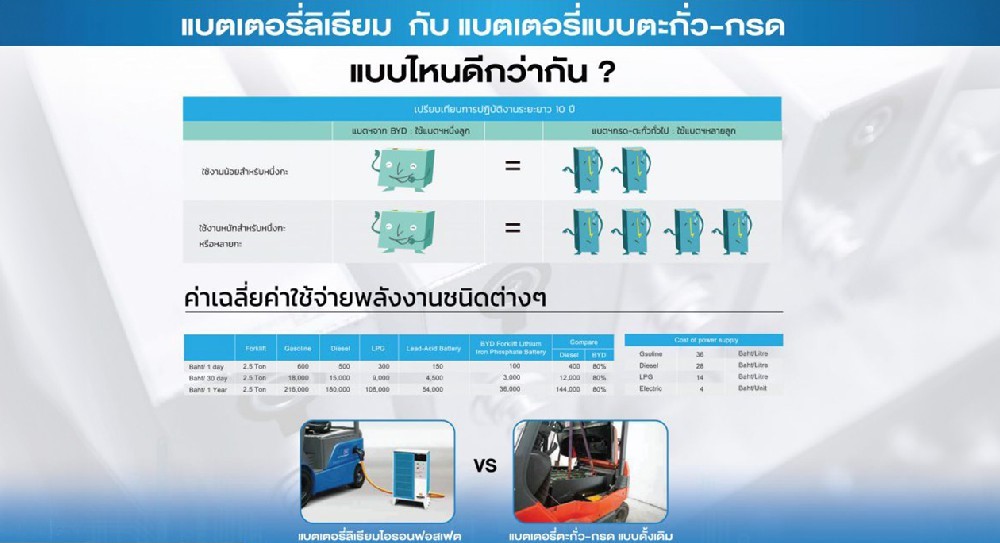 แบตเตอรี่ลิเธียม กับ แบตเตอรี่แบบตะกั่ว-กรด แบบไหนดีกว่ากัน?